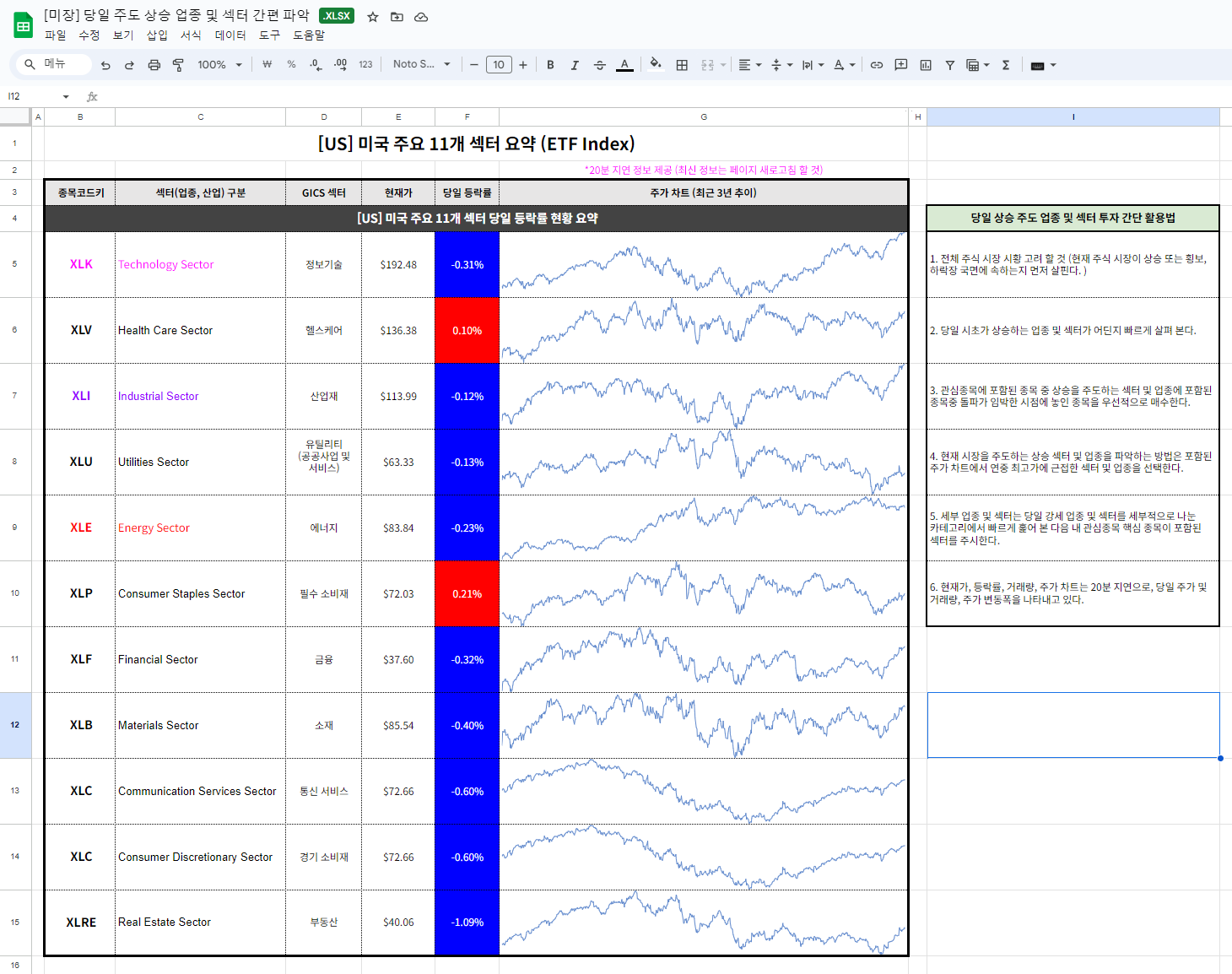 미국 주식] 당일 주도 업종 및 섹터 간편 파악(구글 스프레드시트 공유) — Thales