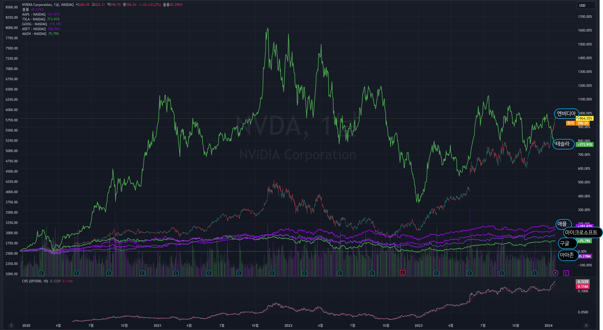 미장 중심으로 본 최근 주식 시장 상승률 상대 비교 — Thales