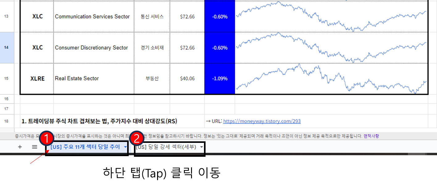 미국 주식] 당일 주도 업종 및 섹터 간편 파악(구글 스프레드시트 공유) — Thales