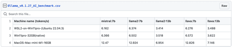 Ollama v0.1.27 AI benchmark