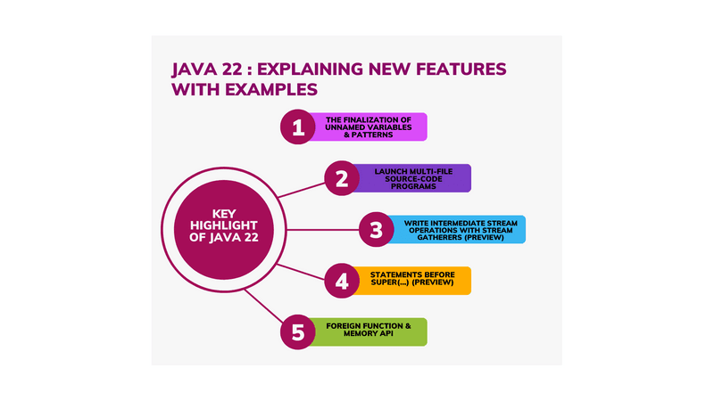 Java 22: Explaining New Features with Examples