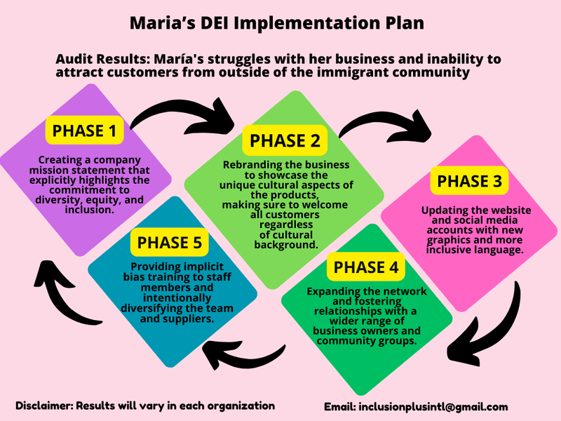Sample DEI Implementation Plan ( Inclusion Plus Services international)