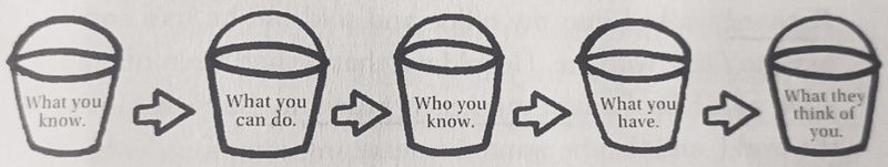 Fill Your 5 Buckets to Success! (THE DIARY OF A CEO)