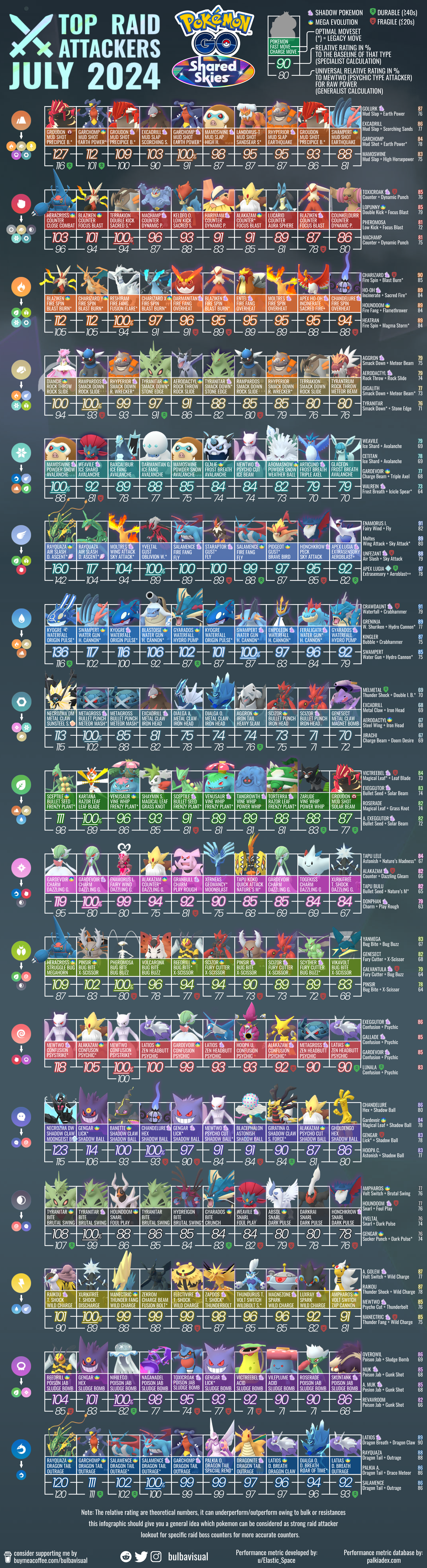 Top Raid Attackers - July 2024 — bulbavisual