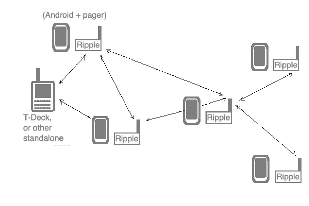 A Ripple Network Typical Network Types — Ripple Radios - Buymeacoffee