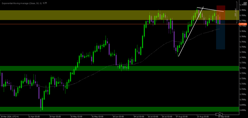 GBPCAD Sell Signal