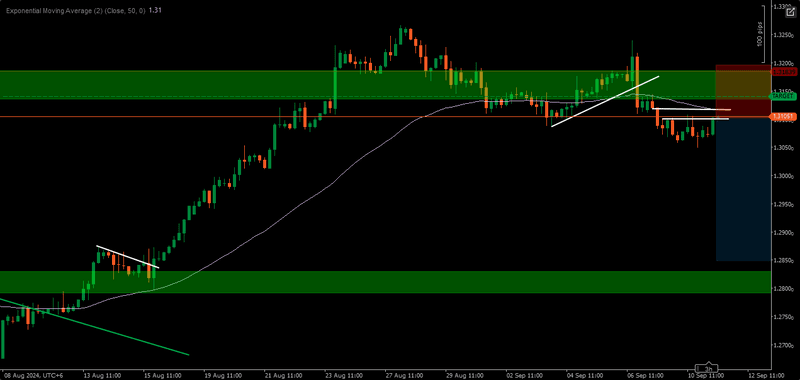 GBPUSD Short Signal