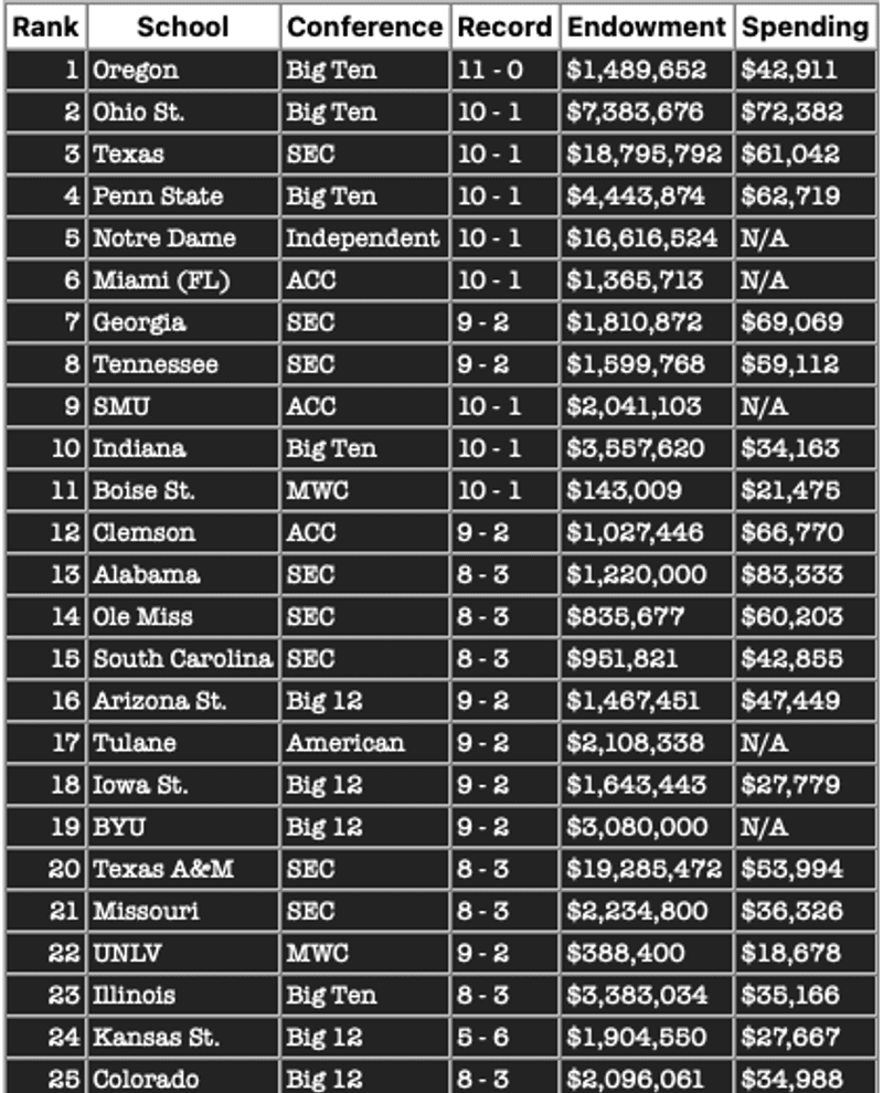 Week 14 Playoff Ranking with Endowment and Football Spendings