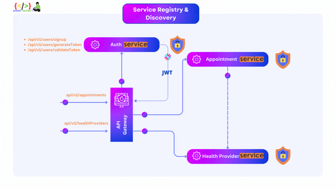 Building Microservices [PART-1]: Inter-Service Communication with RestClient & HttpInterfa