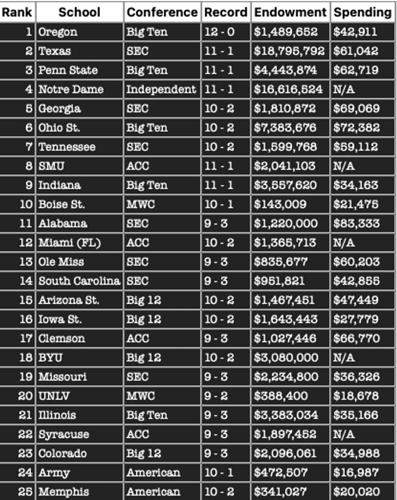 Week 15 Playoff Ranking with Endowment and Football Spendings