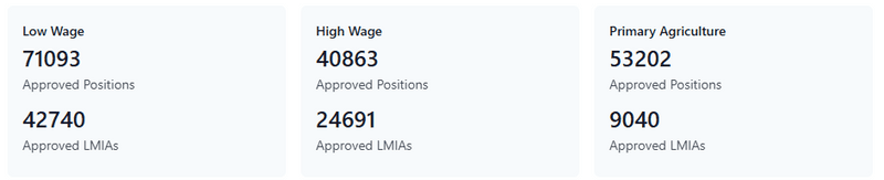 LMIA Stats Q3 2024