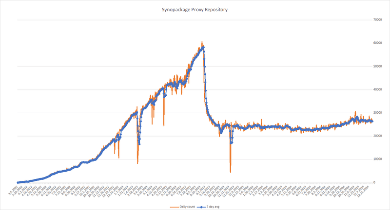 What had happen in August 2023?