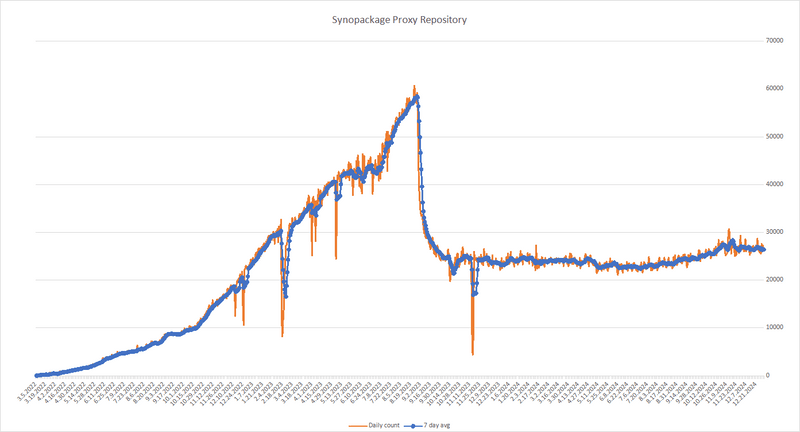 Synopackage Proxy Repository - how it is going?