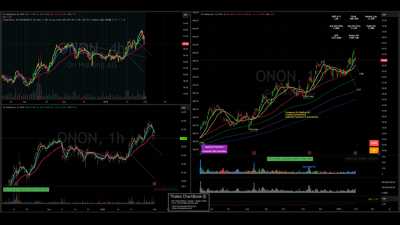 분할 매수를 통한 점진적 포지션 노출 방법 - 마크 미너비니 최근 매매 사례 — Thales