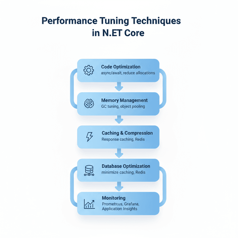 🚀 Performance Tuning Techniques in .NET Core — A Deep Dive for Real-World Applications