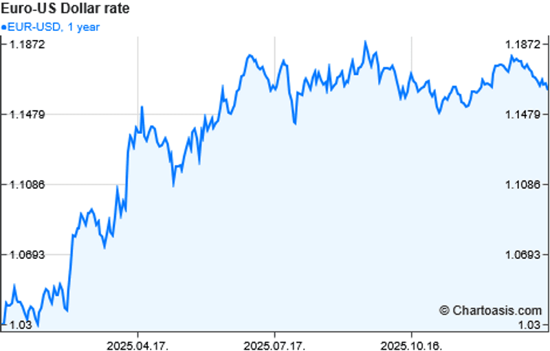 EUR/USD vs. Donald Trump's 1st year in his 2nd term