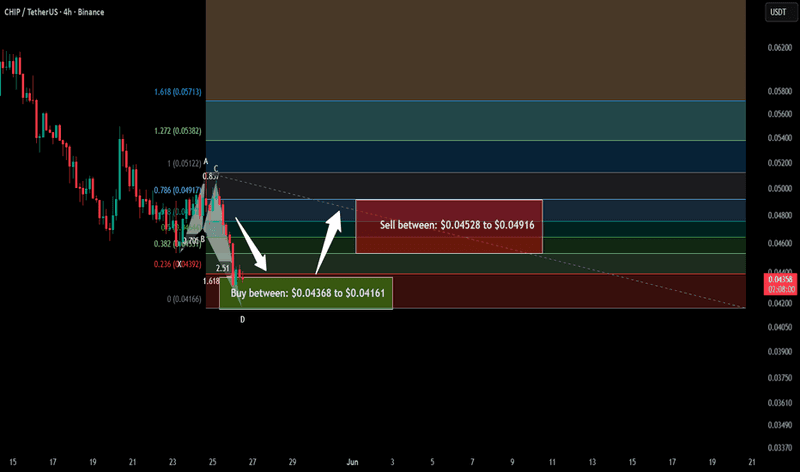Trade signal | USD.AI (CHIP) completed a bullish Butterfly setup for upto 18% pump