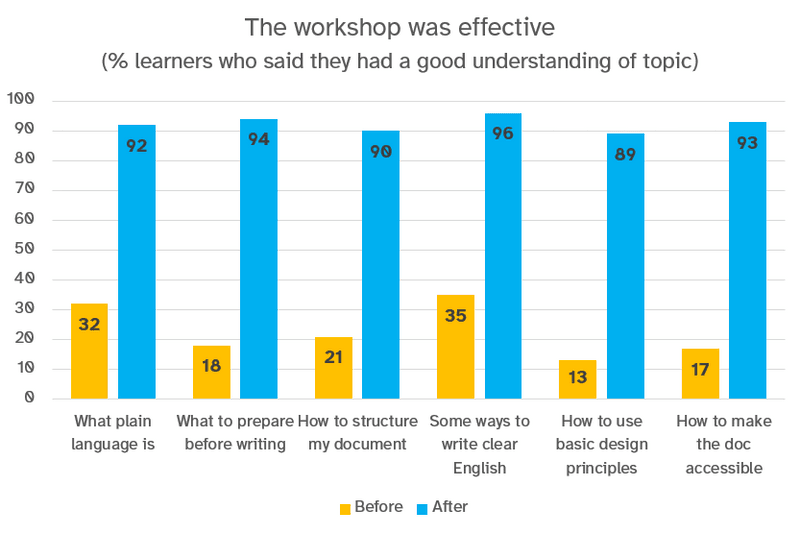 Make clear, accessible, and powerful charts