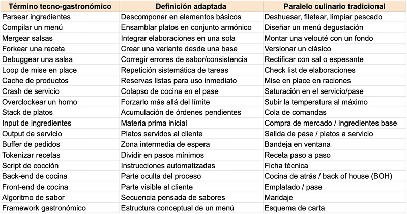 Cuando la cocina se compila: hacia un lenguaje tecno-gastronómico