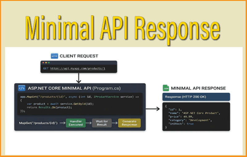 Complete Guide to Minimal API Response
