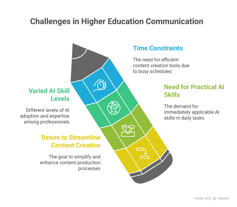 AI guide: Overcoming Communication Challenges in Higher Education