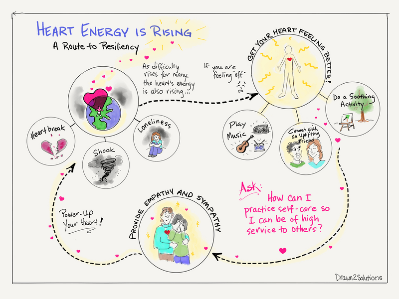 Heart Energy is Rising