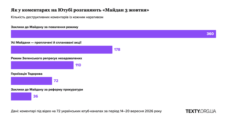 Росія розганяє кампанію "Усі на Майдан за мир" на тлі ударів по Києву