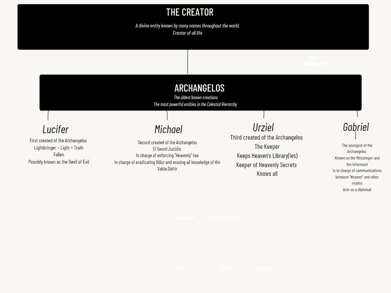 Archive Entry 5: The Celestial Hierarchy