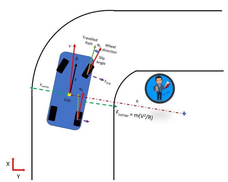 Cornering, Grip, and Tyres