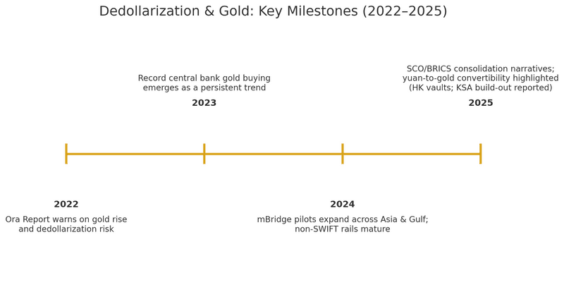 The Ora Report Dedollarization Timeline