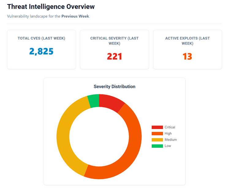 Weekly CVE Report: 2,825 New Flaws and 9 Exploited Bugs (Sept 21-27, 2026)