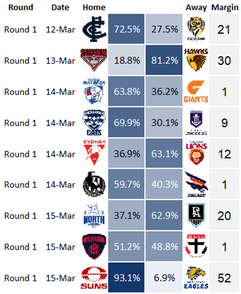 AFL Round 1 tips