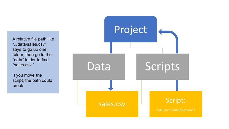 Streamline Your R Projects with Robust File Path Management
