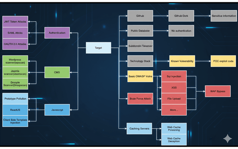 Web Application Penetration Testing Roadmap / Attack Surface Map