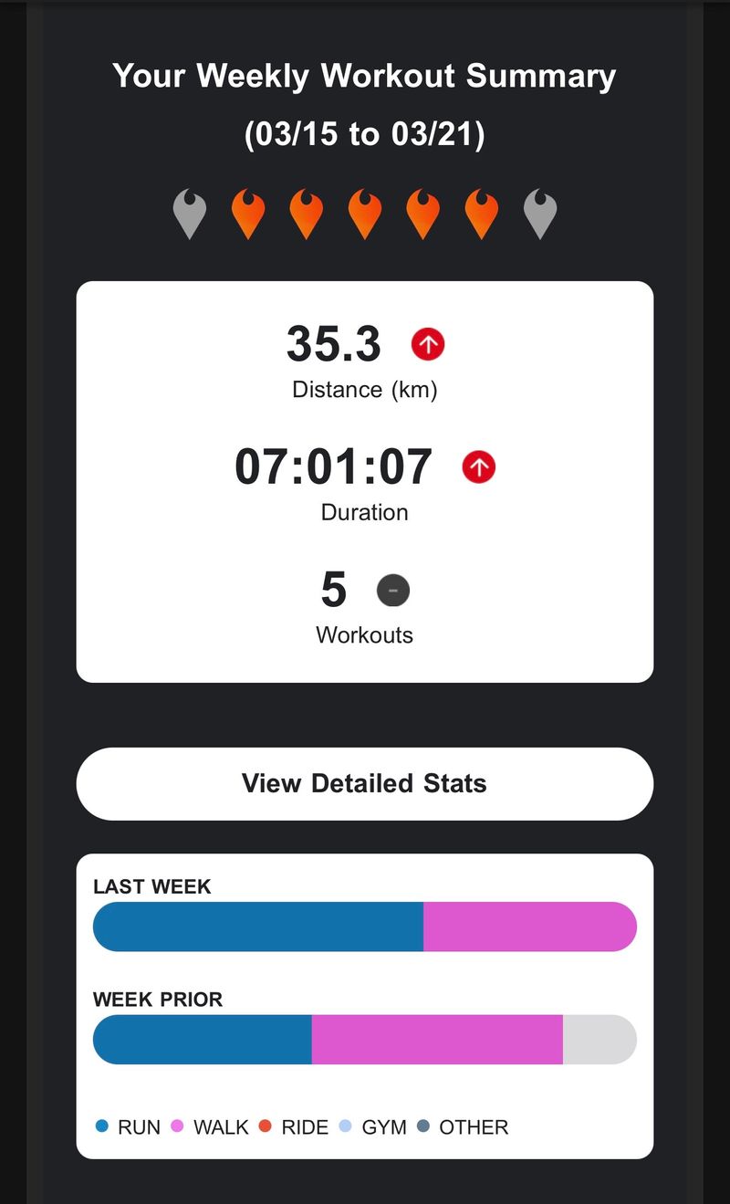 35km Weekly run✨ Mission accomplished! ✨