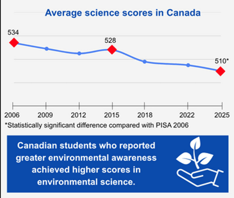 International PISA exam results and why we need national attention on education