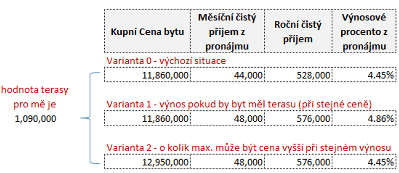 Jakou hodnotu má pro vás balkon či terasa?