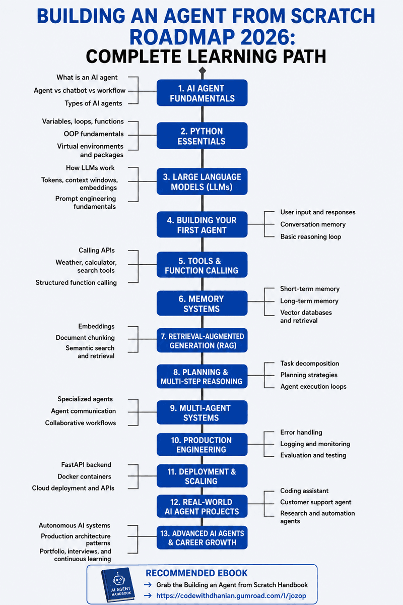 BUILDING AN AI AGENT FROM SCRATCH: THE COMPLETE ROADMAP FOR 2026