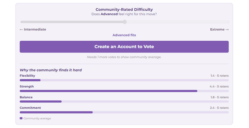 Community-Rated Difficulties