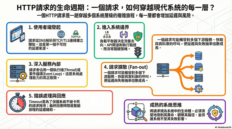 HTTP Request Lifecycle 一個請求，如何穿越現代系統的每一層？