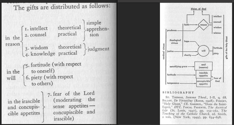 The Gifts of the Holy Spirit