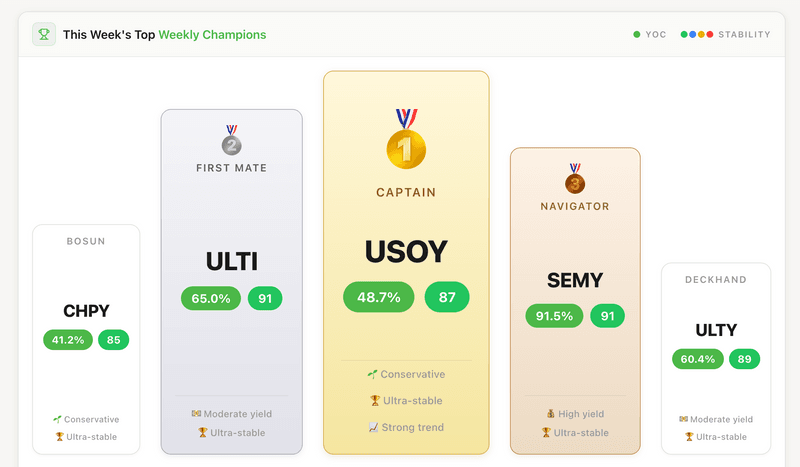 Top 5 High-Yield ETFs: Weekly Rankings & 8-Factor Analysis (June 14, 2026)