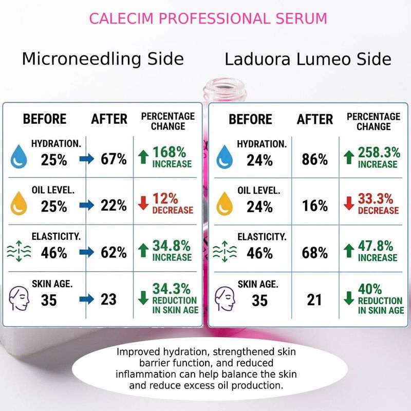 14 Day Test with Microneedling & Electroporation and Calecim