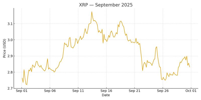 📊 XRP September 2025 Chart