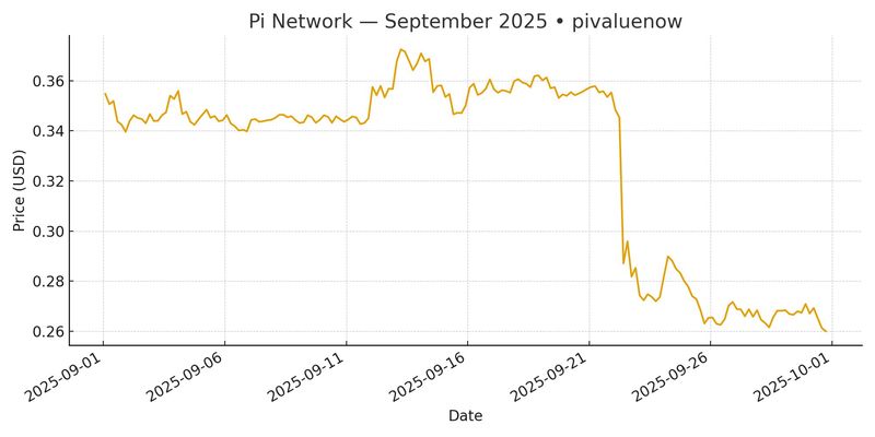 📊 Pi Network September 2025 Chart