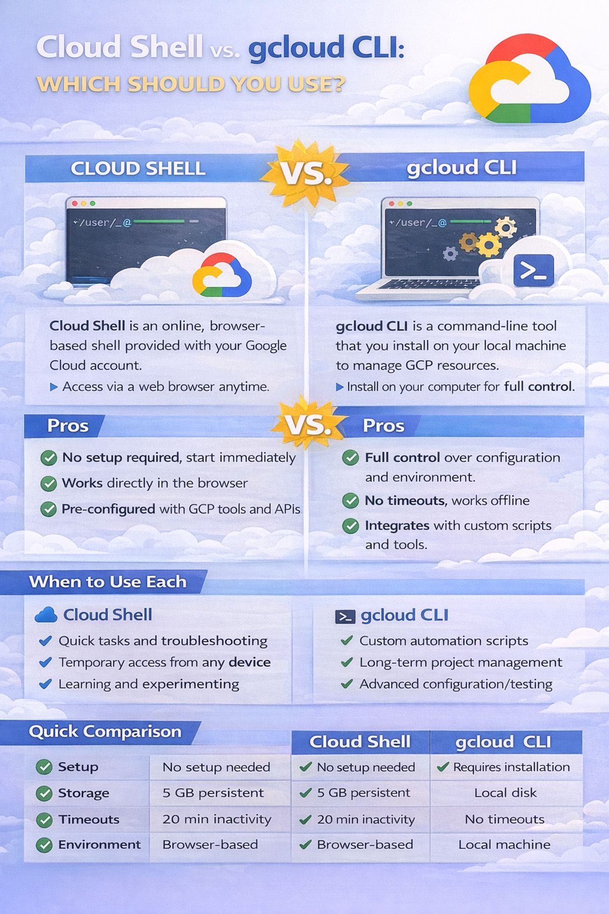 Cloud Shell vs gCloud CLI: Which Should You Use? — Christopher Adamson ...