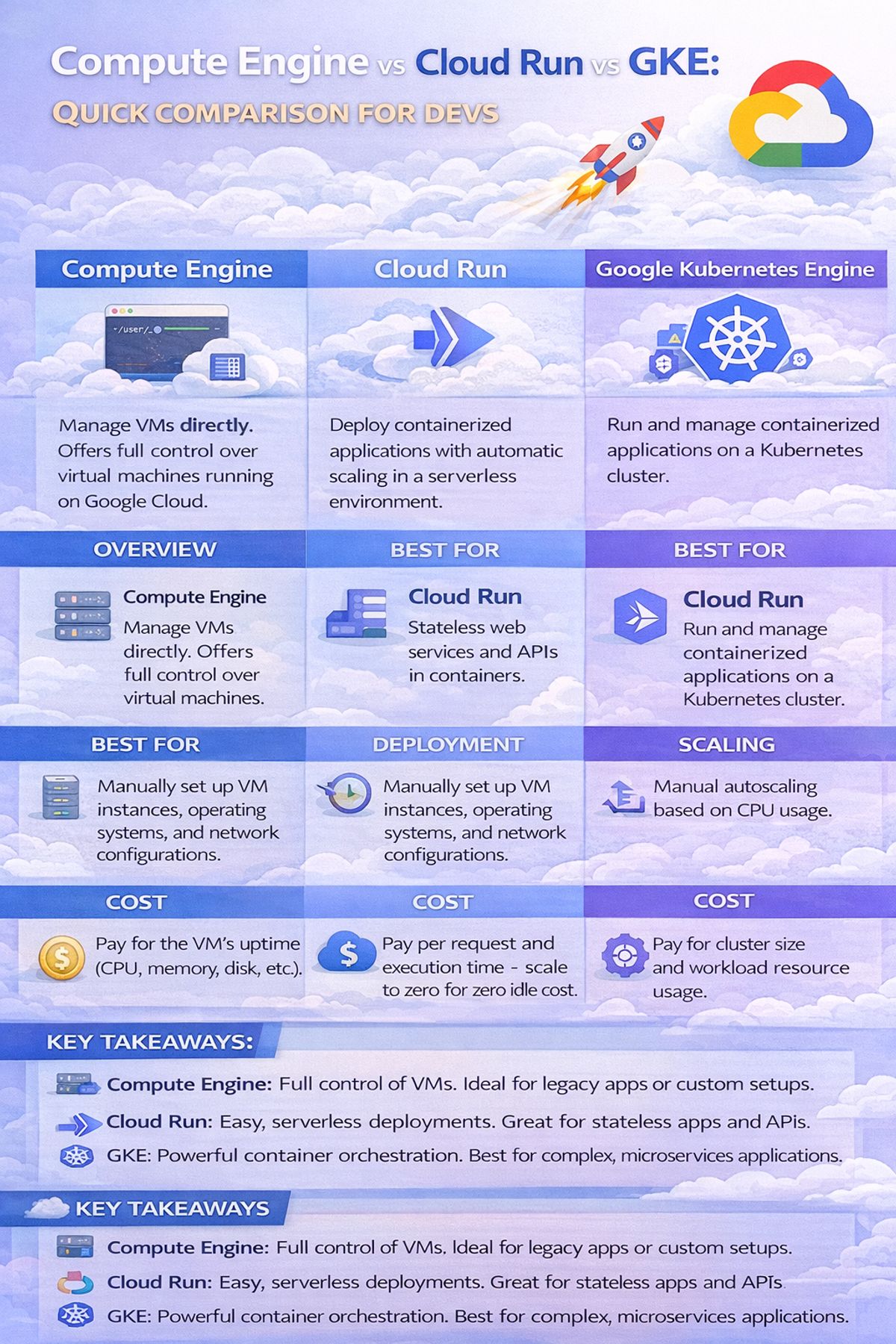 Compute Engine vs Cloud Run vs GKE — Christopher Adamson - Buymeacoffee