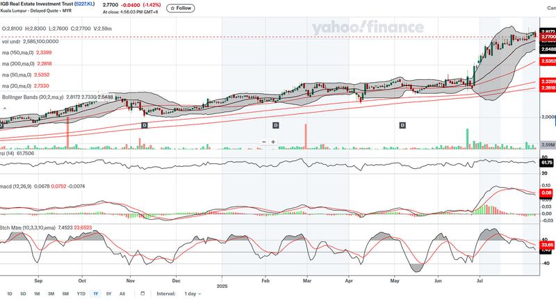 IGBREIT: Uptrend Intact
