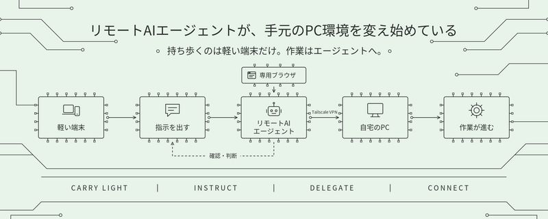 リモートAIエージェントが、手元のPC環境を変え始めている