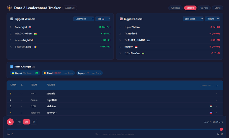 Introducing: Dota 2 leaderboard